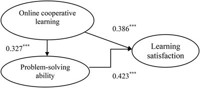 Effects of Online Cooperative Learning on Students’ Problem-Solving Ability and Learning Satisfaction